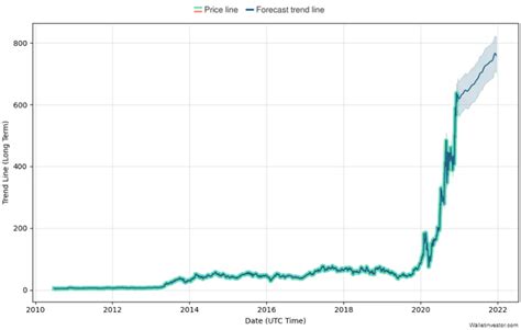 tesla stock price projections