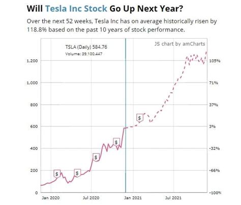 tesla stock price projections 2024