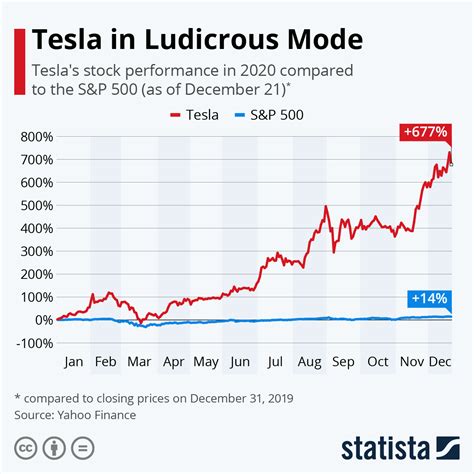 tesla stock price today