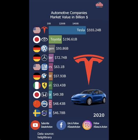tesla value vs other car companies
