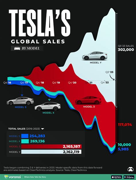 tesla year over year sales