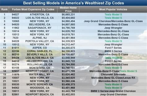 Tesla Zip Code