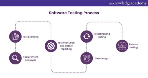 Test Analysis In Software Testing Definition