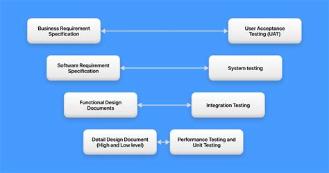 Test And Analysis Activities Within A Software Process