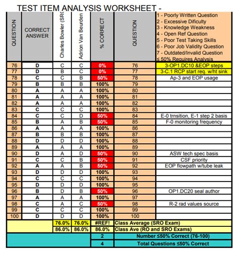 test and item analysis