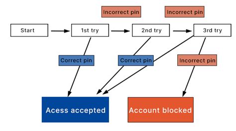 test case techniques with examples