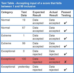 test data in computer science