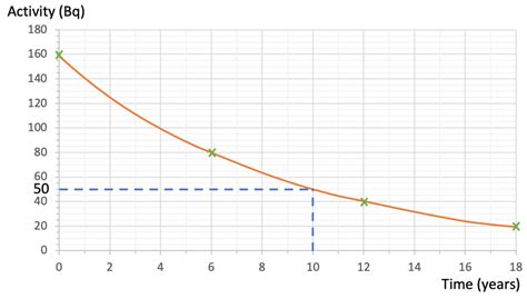 Test E Half Life Chart