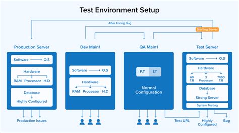 Test Environment Setup In Software Testing
