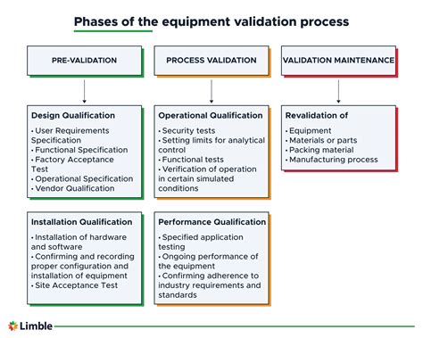 Test Equipment Validation Plan