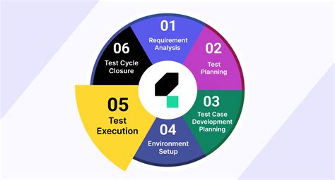 test execution in software testing life cycle