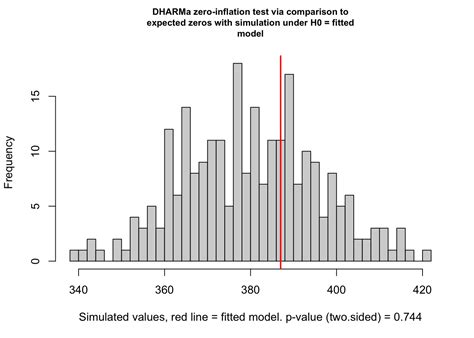 Test For Zero Inflation R