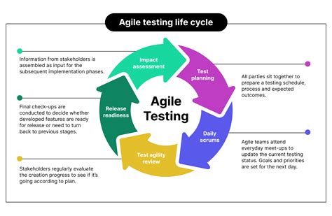 test manager in agile projects
