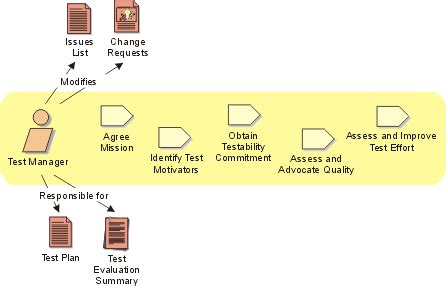 Test Manager Responsibilities In Software Testing