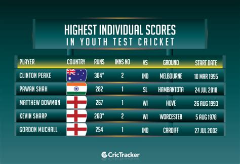 test match cricket scores