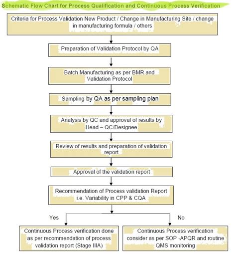 Test Method Validation Sop