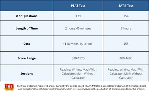 Test Ordering Psat