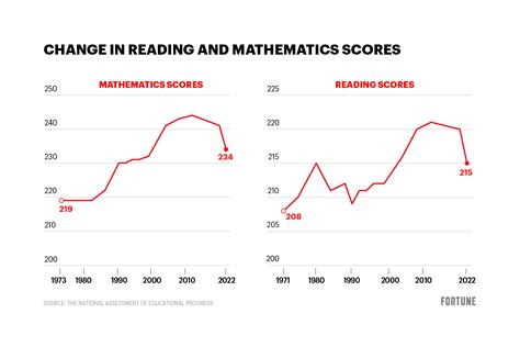 Test Scores Post Covid