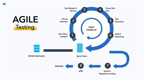 Testing Agile Approach