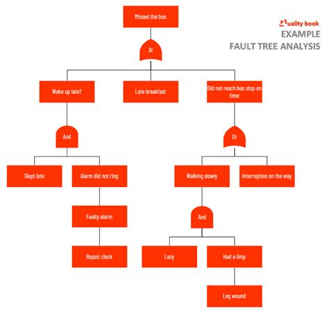 Testing Analysis Fault Tree