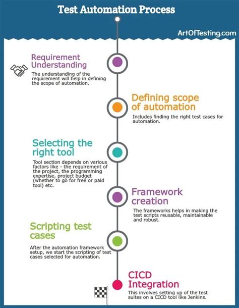 Testing Automation Meaning