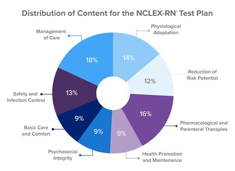 Testing Distribution Plan