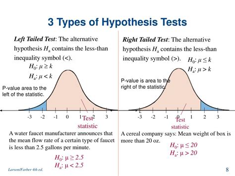 Testing Hypothesis Is A Type Of