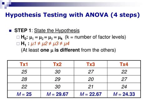 Testing Hypothesis Using Anova