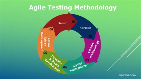 Testing In Agile Methodology