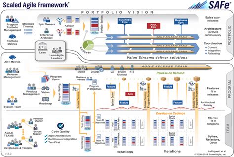 Testing In Scaled Agile Framework