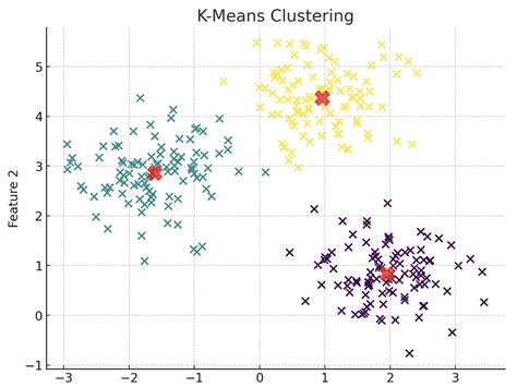 Testing K-Means Clustering
