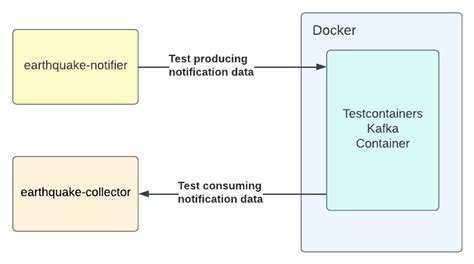 Testing Kafka With Testcontainers