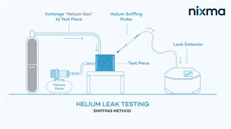 testing leak helium