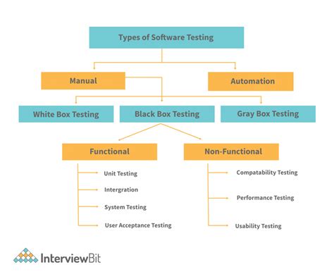 testing strategies and methodologies