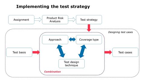 testing strategies and techniques