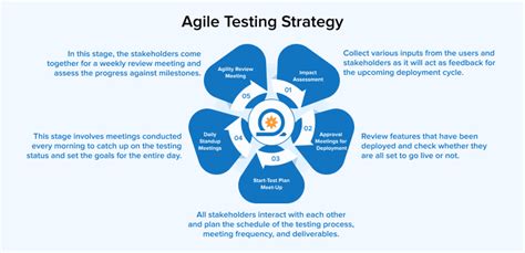 Testing Strategy In Agile