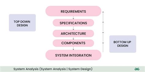 Testing System Analysis And Design