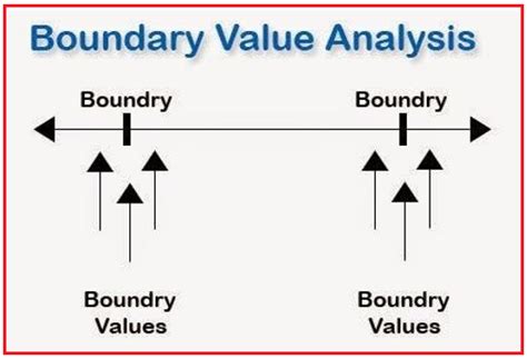 Testing Techniques Boundary Value Analysis