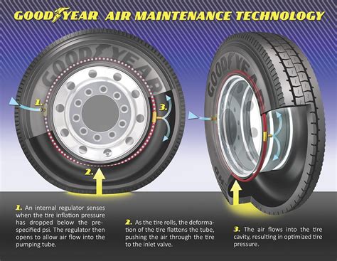 Testing the Seal and Inflating the Tire