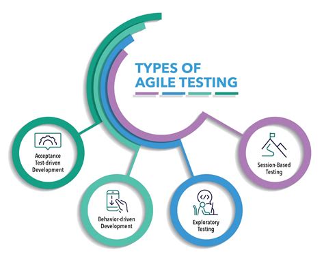 Testing Types In Agile With Examples