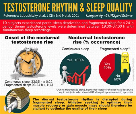 testosterone and sleep