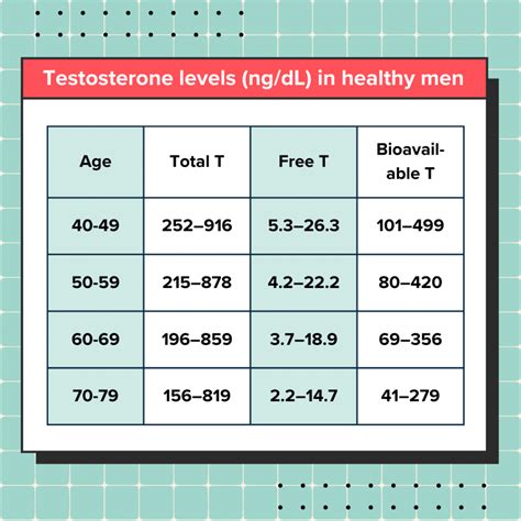 Understanding Testosterone Levels by Age Chart: What You Need to Know About Normal Ranges