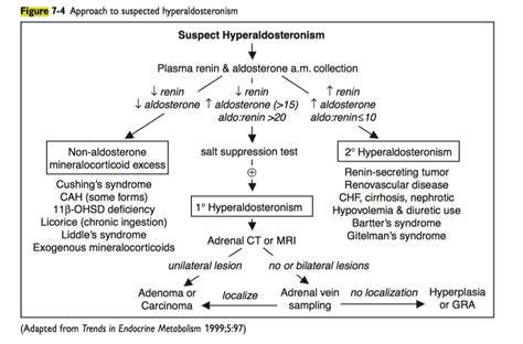tests for secondary hypertension racgp