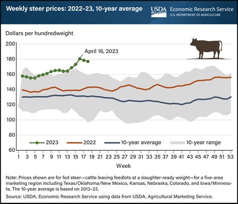Texas Beef Cattle Prices