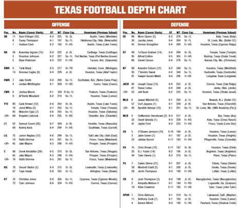 texas depth chart football