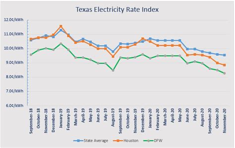 texas electric utility rates