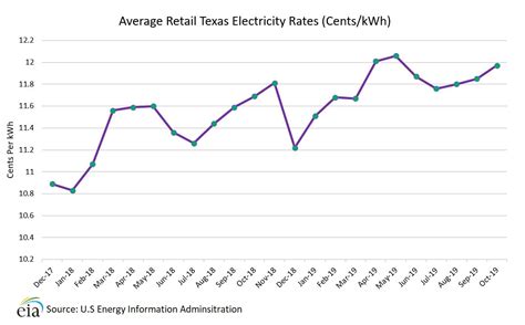 Texas Electricity Rate Comparison Chart