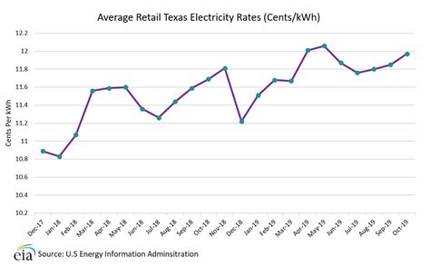 texas electricity rates chart