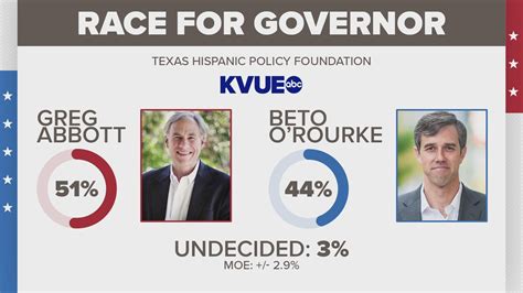 texas governor race 2022 polls