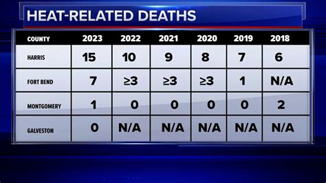 texas heat related deaths 2023